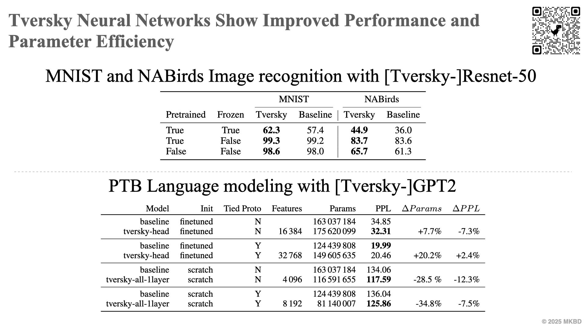 tversky neural networks improve performance and parameter efficiency